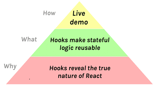 Wie: “Live Demo”. Was: “Hooks machen zustandsorientierte Logik wiederverwendbar.” Warum: “Hooks offenbaren die wahre Natur von React”.